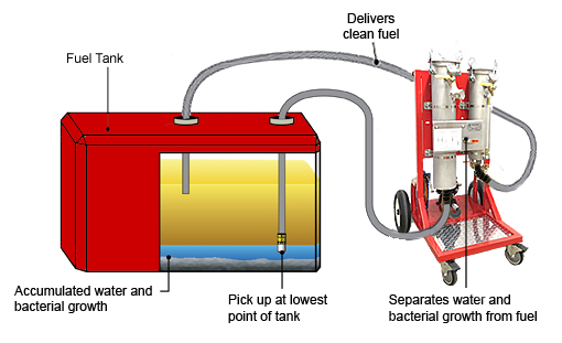 Fuel Tank Polishing and Fuel Tank Cleaning